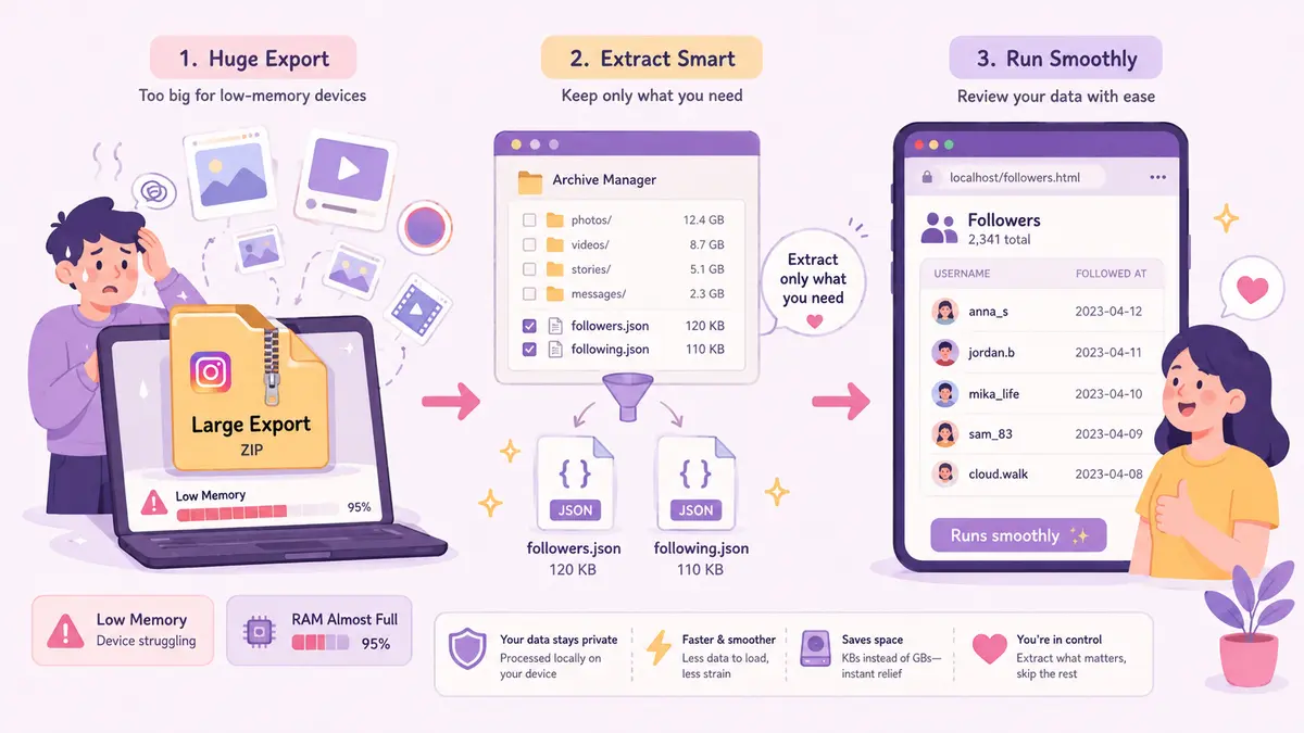 Instagram data export workflow showing how to handle a large ZIP file on a low-memory device by extracting only follower and following JSON files for faster, smoother analysis.