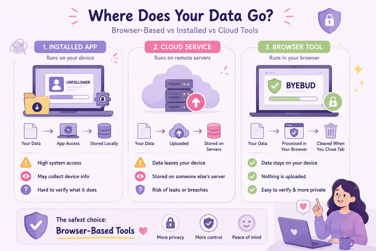 Comparison of installed apps, cloud services, and browser-based Instagram unfollower tools showing where user data is processed, stored, and protected.